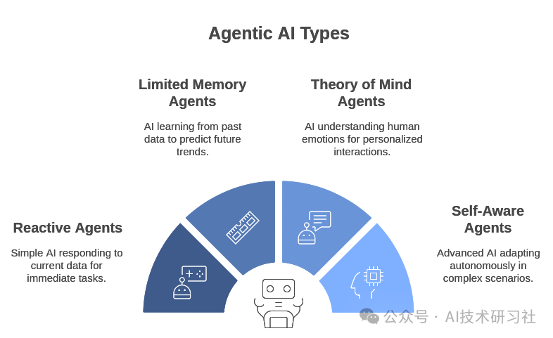 Agent智能大揭秘：企业如何利用AI代理驱动高效增长！ 配图 3