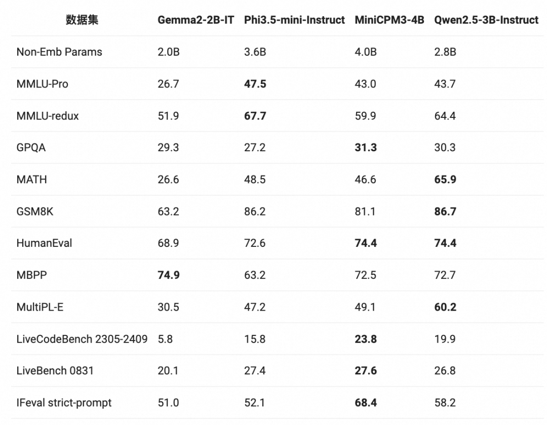 Qwen2.5-LLM：扩展大型语言模型的边界 配图 9