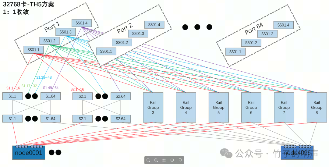 手把手教你搭建10万卡GPU集群 配图 2