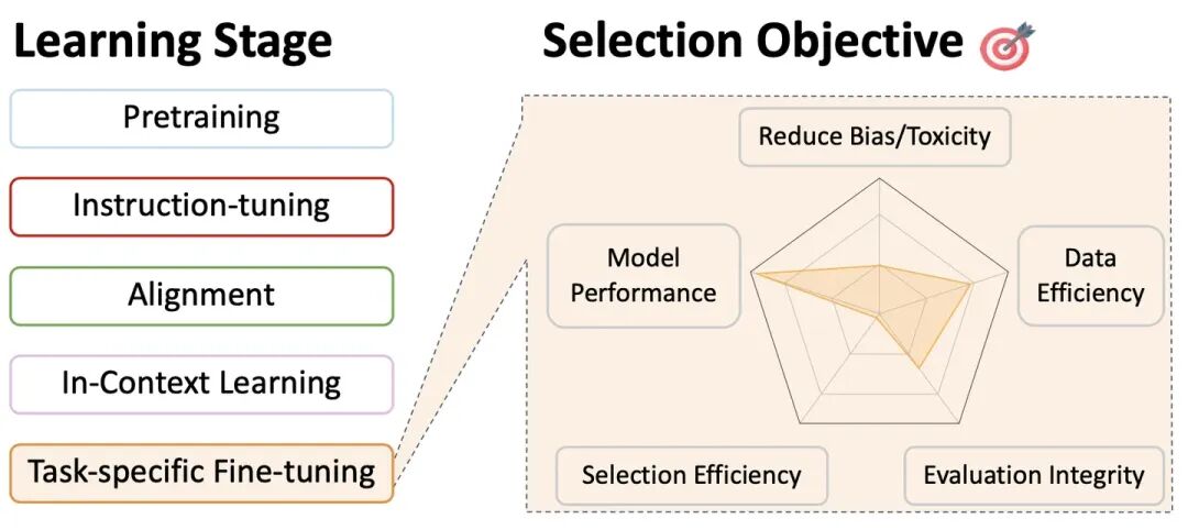 5. Task-specific Fine-tuning 的数据选择 配图 8