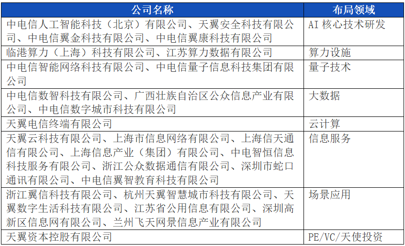 大模型公司对标：中国电信 配图 7