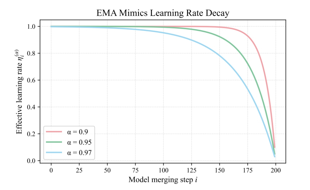 不同 α 下 EMA 的学习率衰减。