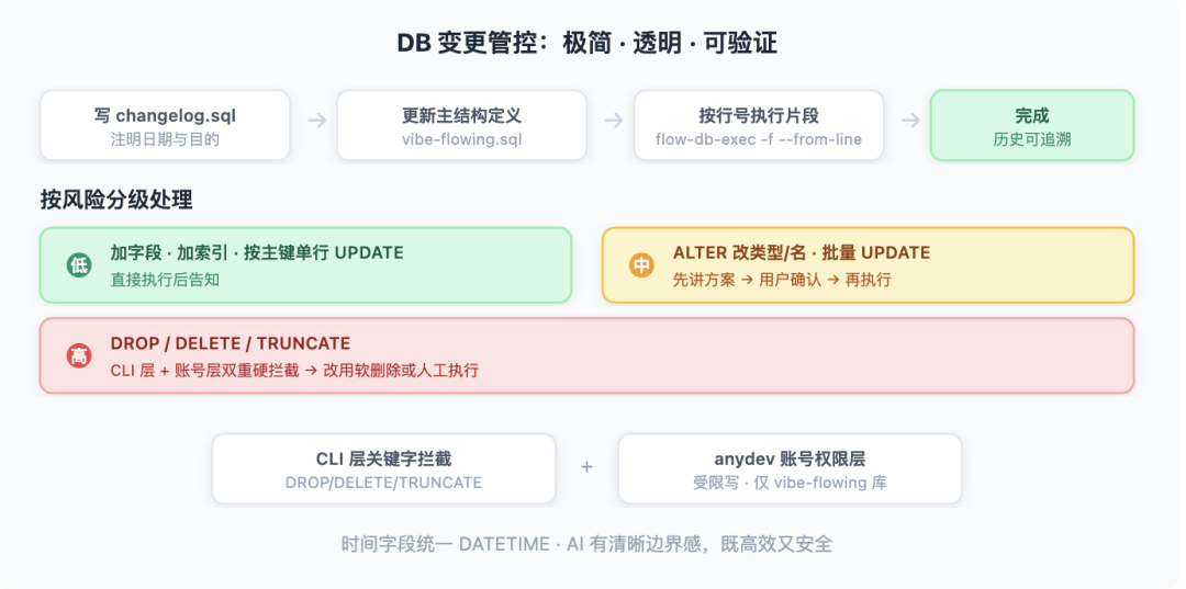 从 Vibe Coding 到 AI 原生研发团队：一套能落地的工程实践 配图 20