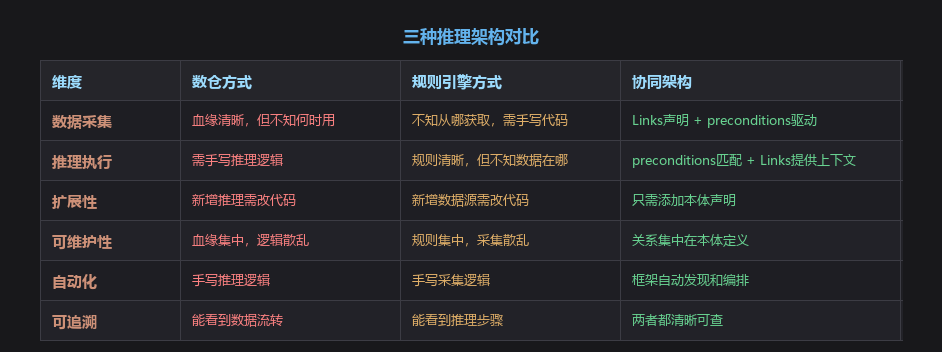 三种架构方式对比