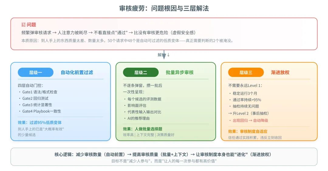 一篇讲透Agent自进化飞轮怎么搭：评测→记忆→落地→控制 配图 32