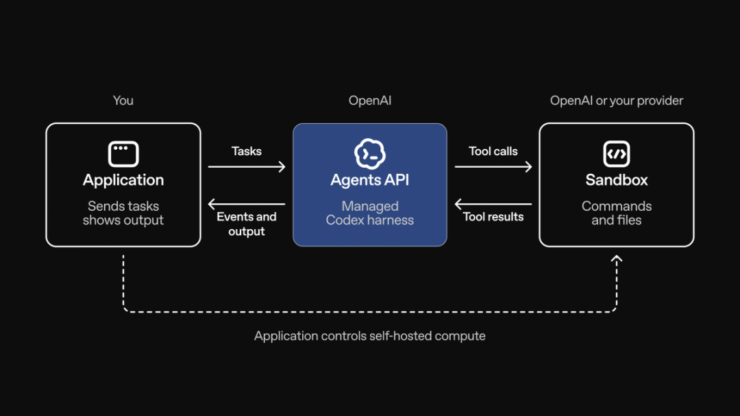 OpenAI把Codex“拆开卖了” 配图 5