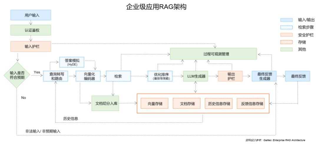 LLM+RAG助力企业智能问答工程化实践 配图 3