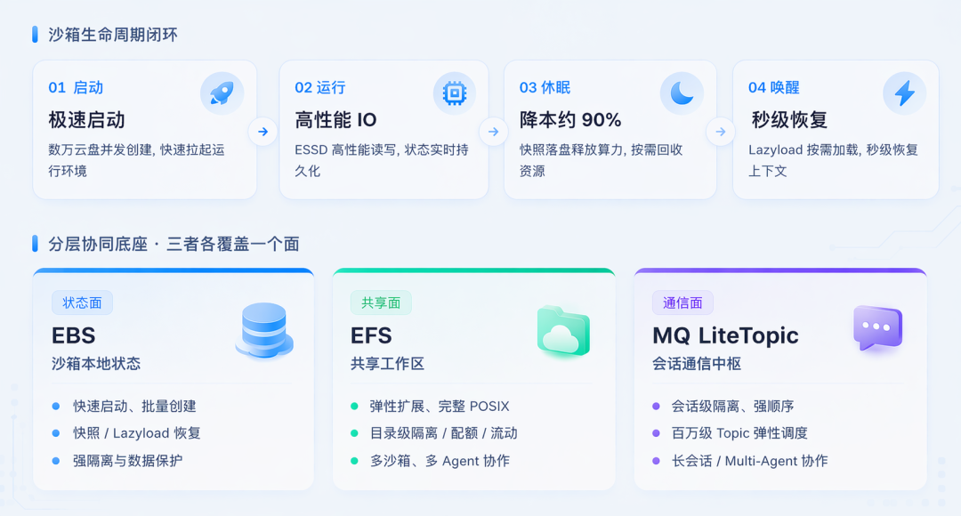 从 Data Lake 到 State Lake：面向 Agent 时代的存储基础设施重构 配图 4