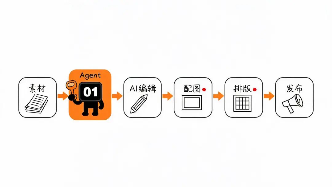 我对Agent结合写作的场景设计 配图 3