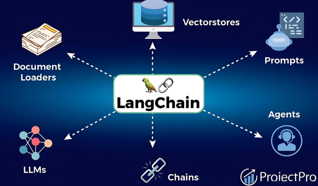 一文看懂RAG、LangChain、Agent三者的关系 配图 5