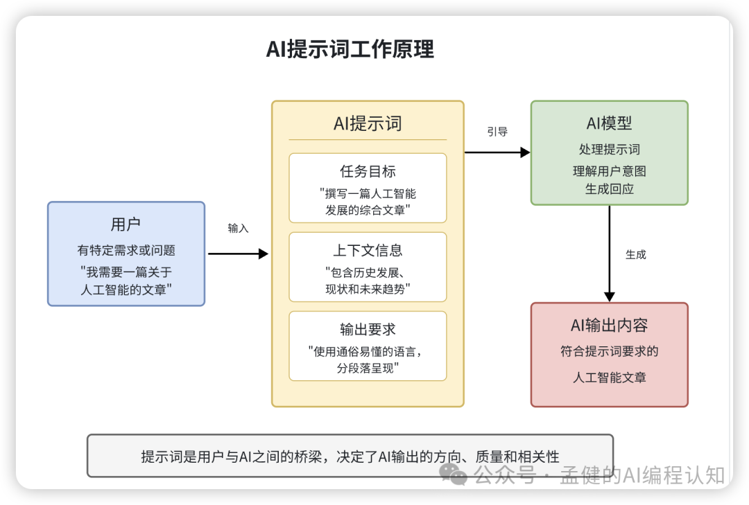 普通程序员 vs 提示词高手：同样的 AI，差距竟有 10 倍！