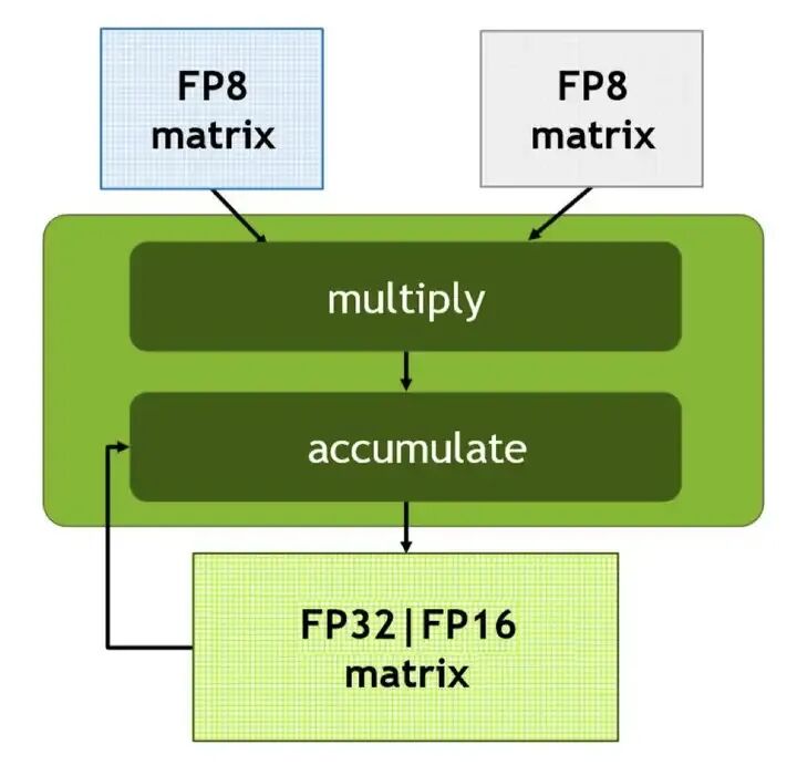 FP8 低精度训练：Transformer Engine 简析 配图 20