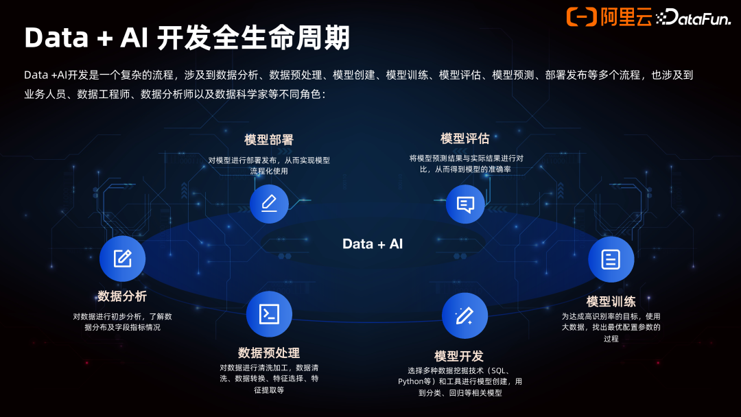 Data+AI 一体架构的产品创新 配图 2