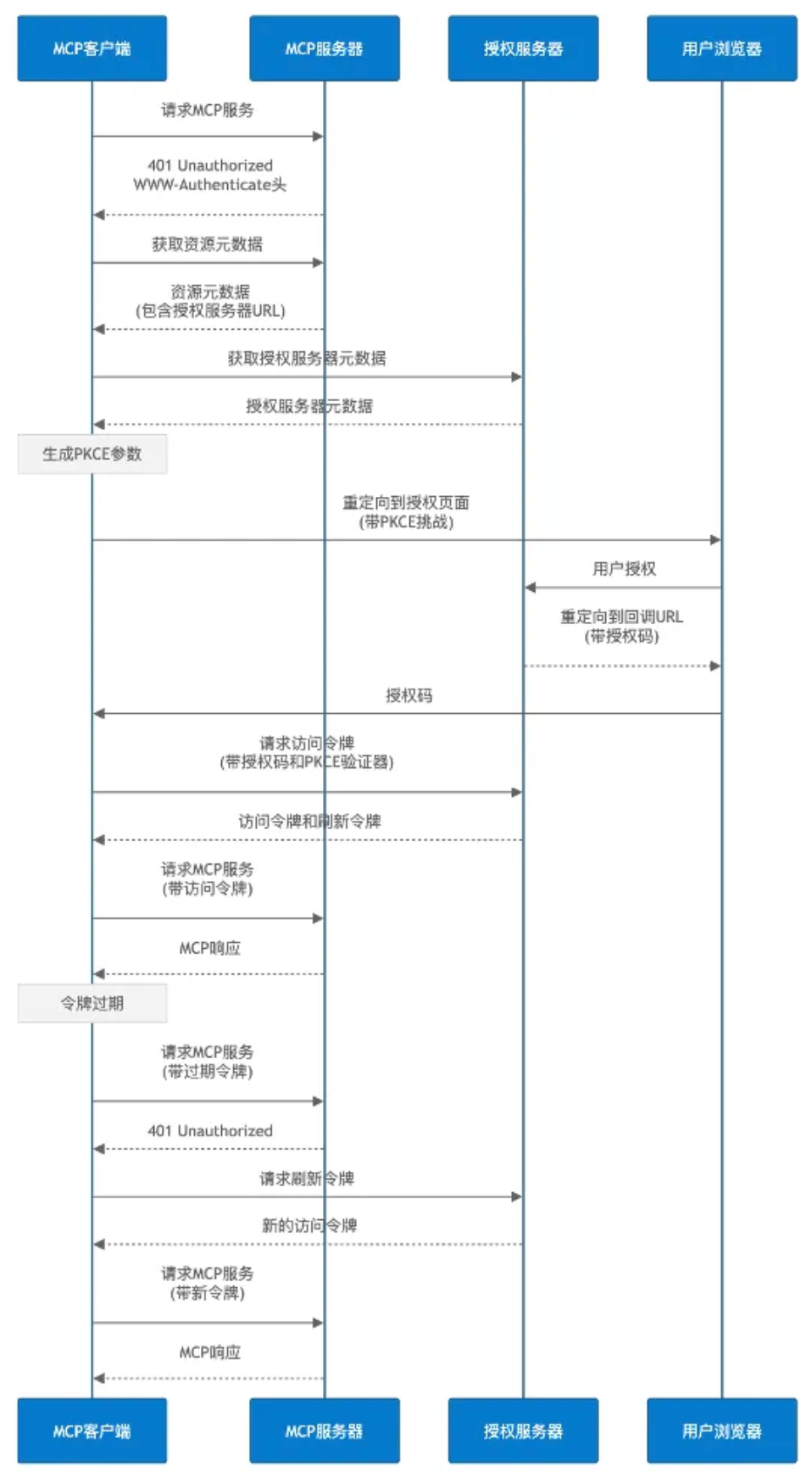 如何将普通的HTTP API接口快速变成MCP Server 配图 10