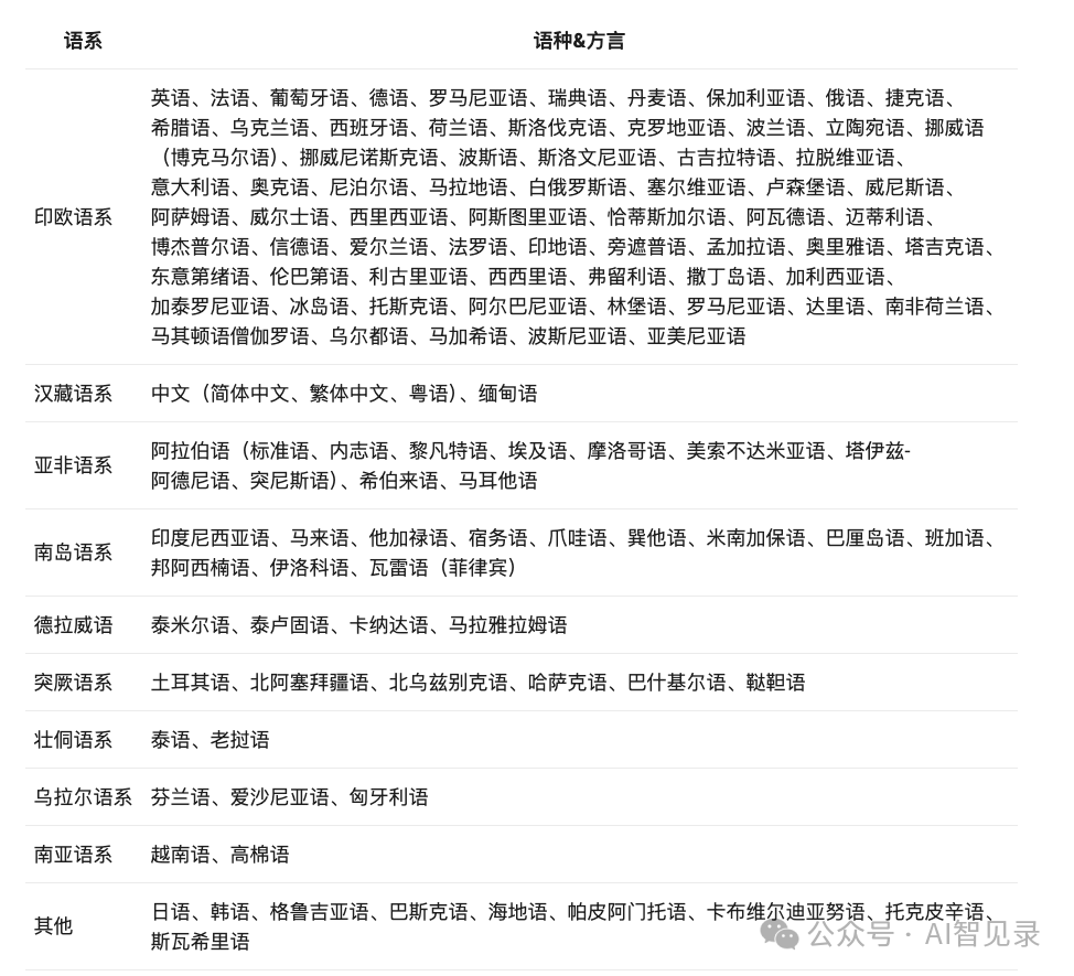 阿里 Qwen3 正式发布，一口气开源8款模型！这个五一注定不太平！ 配图 11