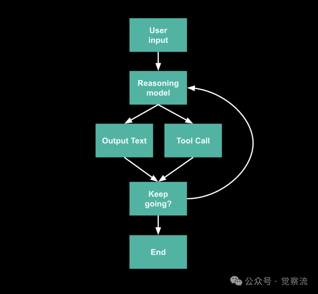 Windsurf 发布：“ What is an Agent？” （1.5万字长文） 配图 3