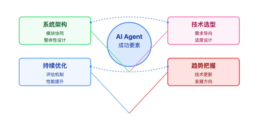 深度解密现代 AI Agent：六大核心组件的构建与实践指南 配图 11