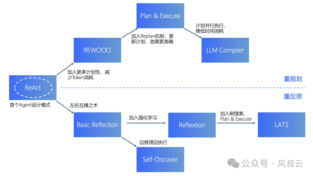 AI大模型实战篇：AI Agent设计模式 - ReAct