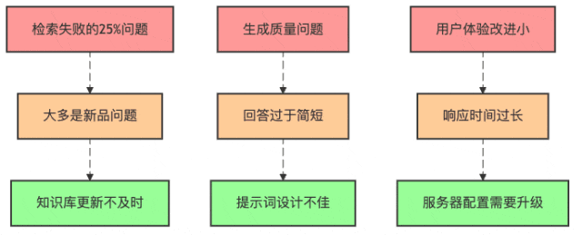图3：小李的RAG系统评估发现的主要问题