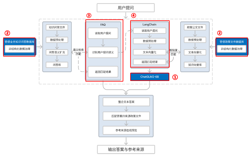 业务为王，大模型应用的探索和思考！