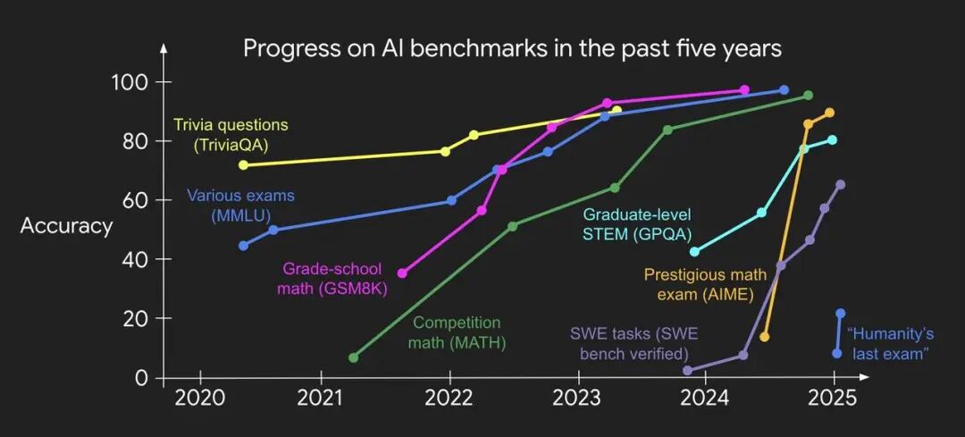 The Second Half：一位 OpenAI 科学家的 AI 下半场启示录 配图 7