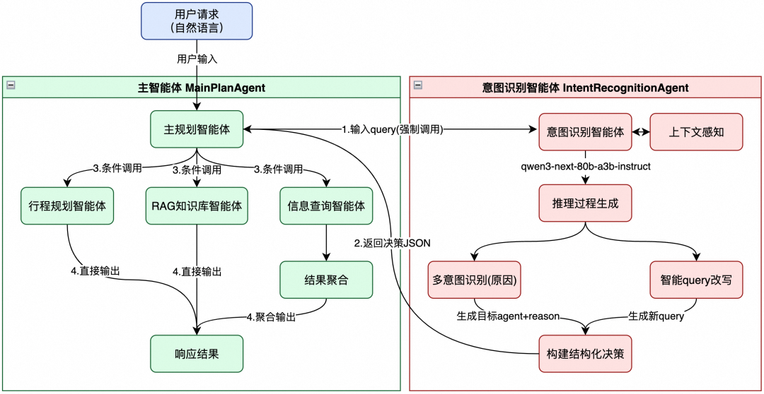 准确率提升至 90%，阿里商旅基于 AgentScope 构建多智能体差旅助手最佳实践 配图 7