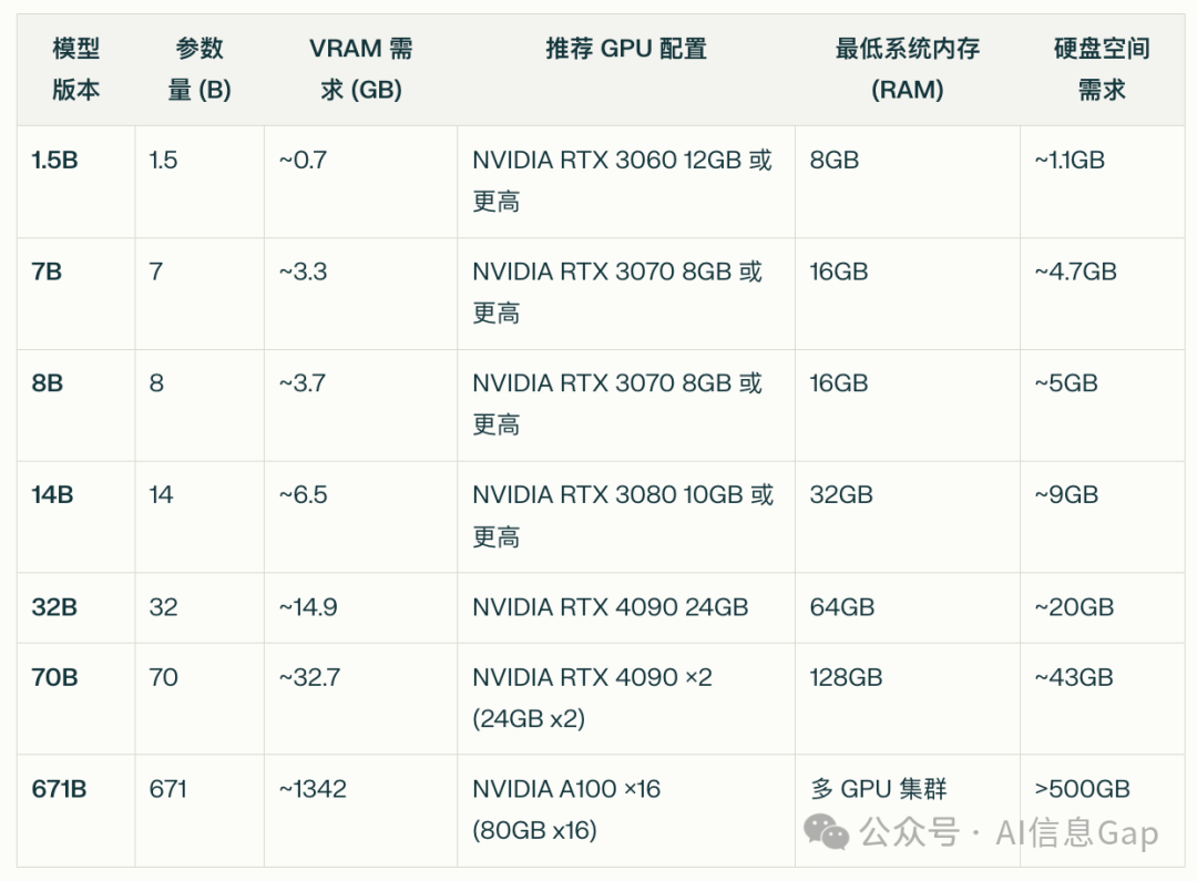 手把手教你本地部署DeepSeek-R1：3步搞定，有手就行！ 配图 6