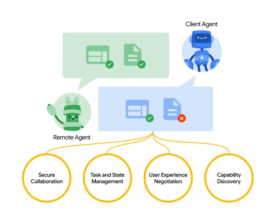 A2A + MCP = AI Agent 完全体？AI Agent 既能 “单挑” 工具，又能 “群殴” 任务。 配图 12