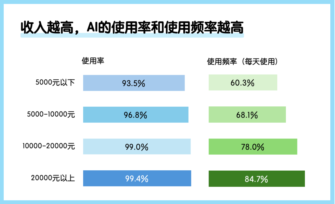 中国公众对生成式AI的看法与使用行为｜年度调研 配图 4