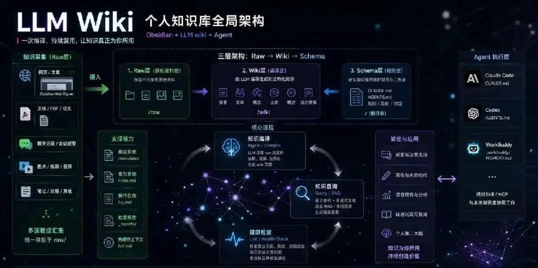 我用 WorkBuddy + Obsidian：搭了一套懒人版可进化的AI知识库
