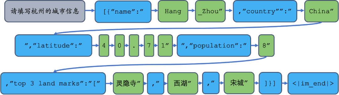 探索LLM推理全阶段的JSON格式输出限制方法 配图 3