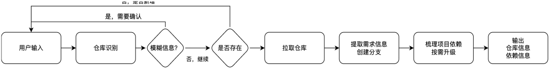 百亿补贴 C 端 AI Coding 实战：端到端 CodingAgent 设计与实践 配图 8