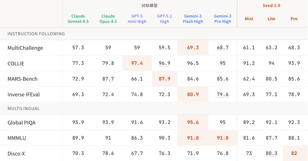 豆包 2.0 模型发布，全信息整理（全网最完整，另附 79 页 Model Card） 配图 12