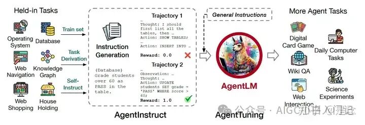 2024年大模型Agent Tuning技术调研：工具增强，长序列，多智能体, ... 配图 2