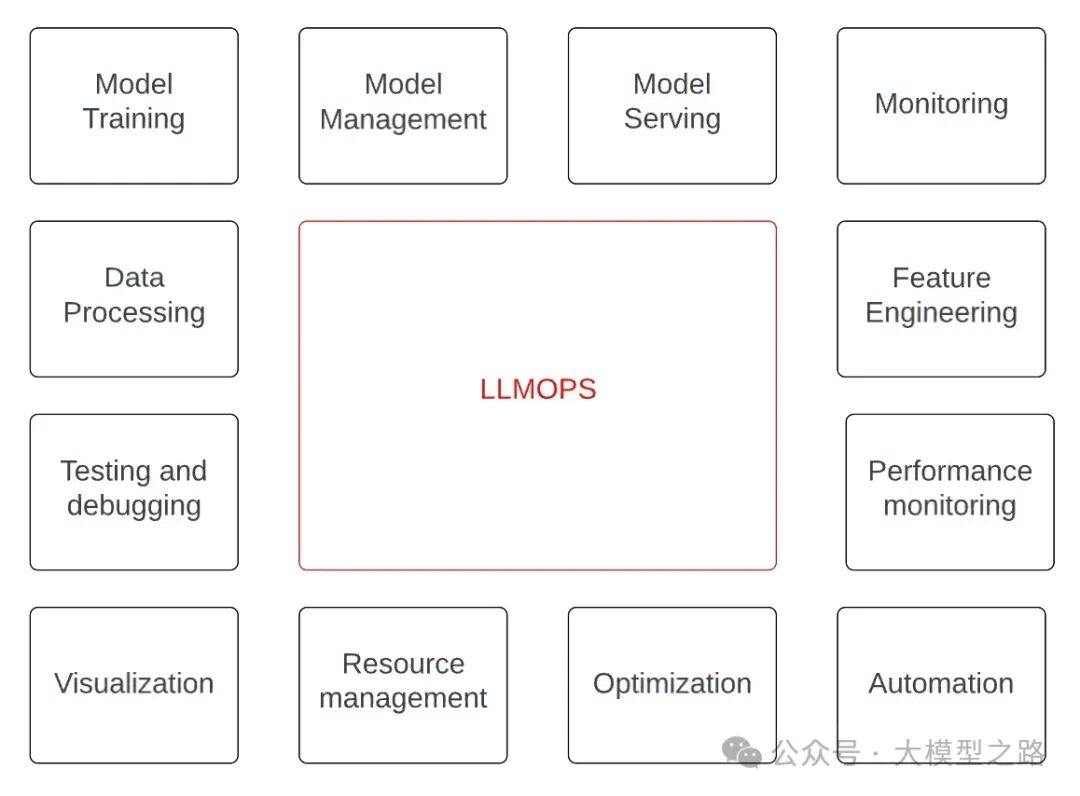 LLMOps：大型语言模型的生产运营之道