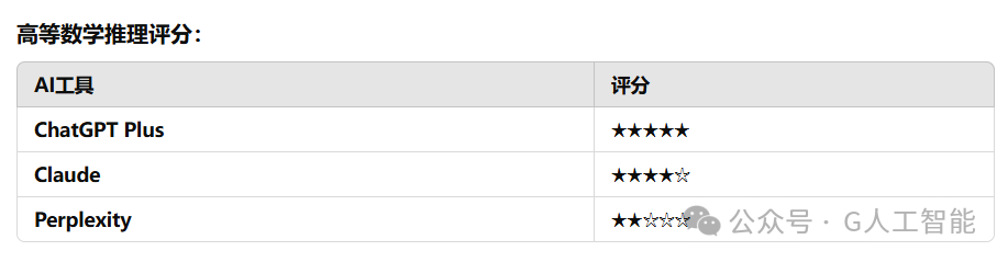 iPhone16 上手测试 ChatGPT、Claude，表现太逆天！ 配图 5