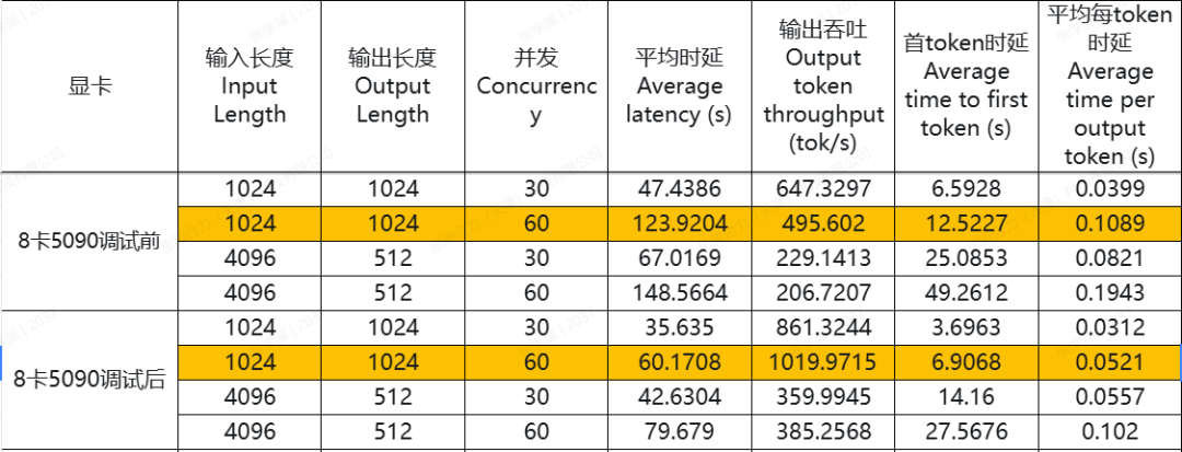 实测：NVIDIA 5090 vs NVIDIA 4090(48GB) 并发性能对比 配图 2