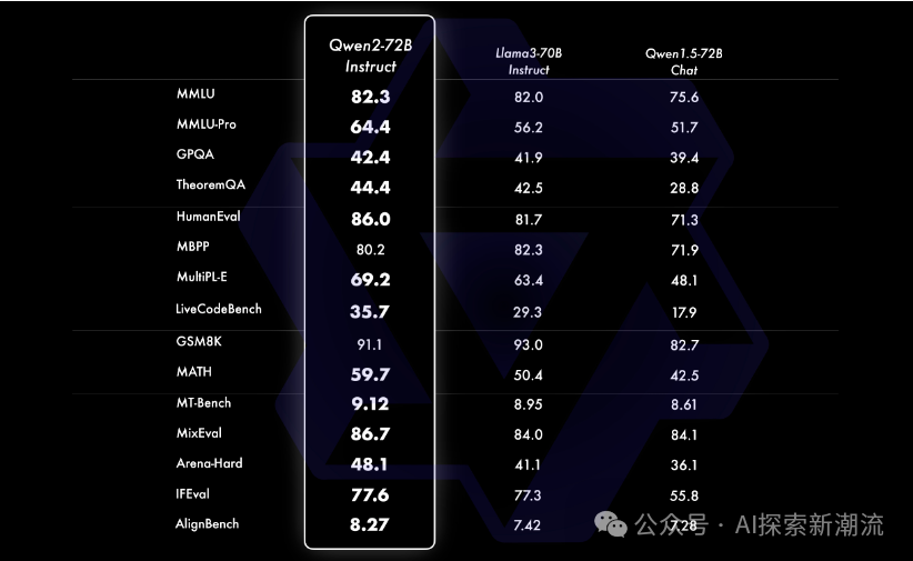 🥇 国产荣耀！Qwen2-72B荣登开源LLM榜首，AI领域新里程碑！ 配图 4