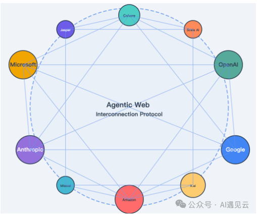 智能体互联网（Agentic Web） 配图 6