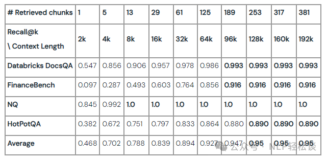 大语言模型的"续航力"大比拼 - 长文本RAG任务下的性能揭秘 配图 3