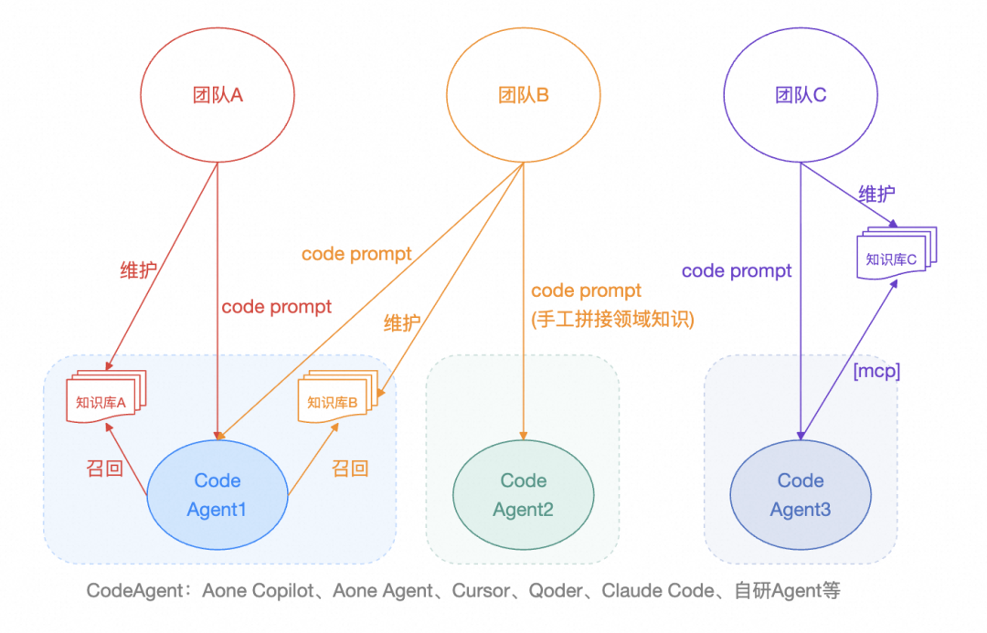 AI Coding思考：从工具提效到范式变革，我们还缺什么？ 配图 7