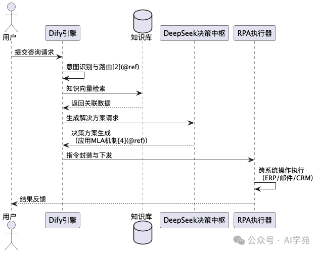 基于Dify+DeepSeek的企业级AI自动化应用开发指南