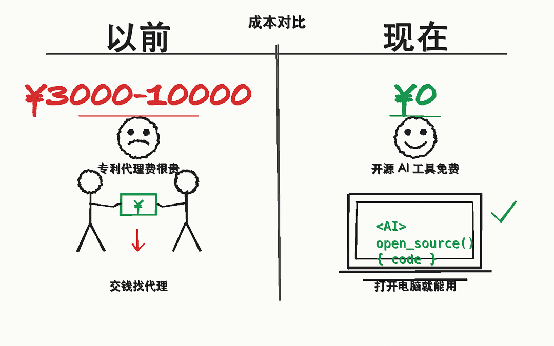 成本对比:以前几千上万 vs 现在免费