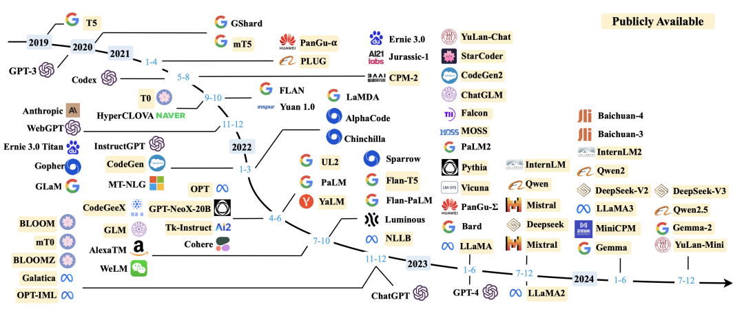 【万字长文】大模型训练推理和性能优化算法总结和实践 配图 2