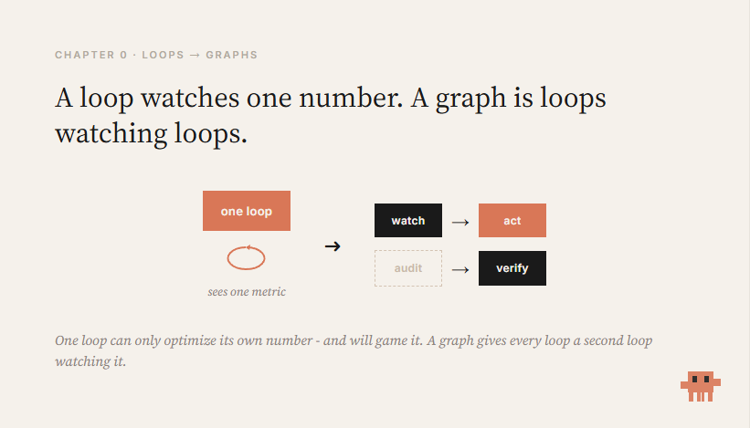Graph Engineering:一个提示词,跑起1000+的智能体循环(完整5步教程) 配图 3