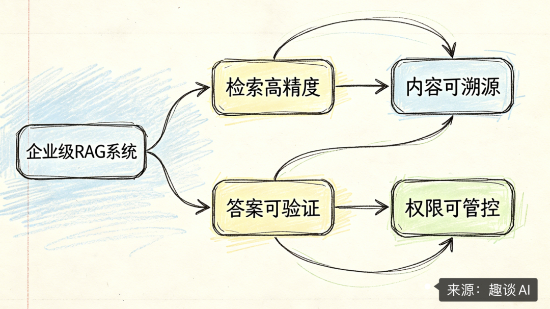 万字长文!千万级文档 RAG 知识库系统落地实践 配图 3