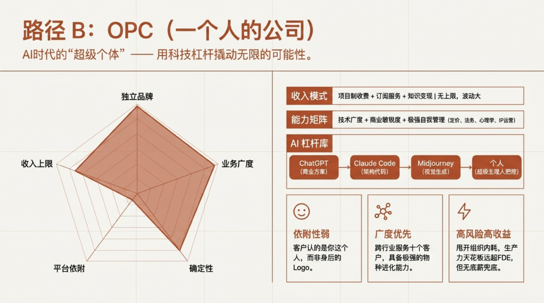FDE还是OPC？AI时代个人的两条出路 配图 3