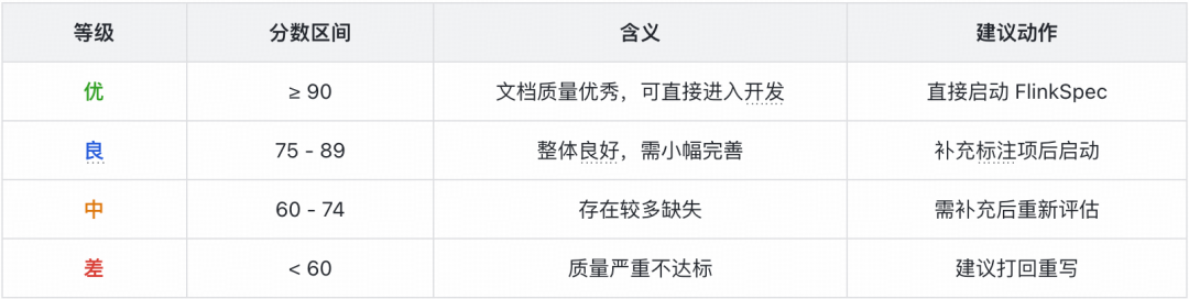 BP Claw 破解 AI 编码输入难题 ——FlinkSpec 需求智能化实践|得物技术 配图 10