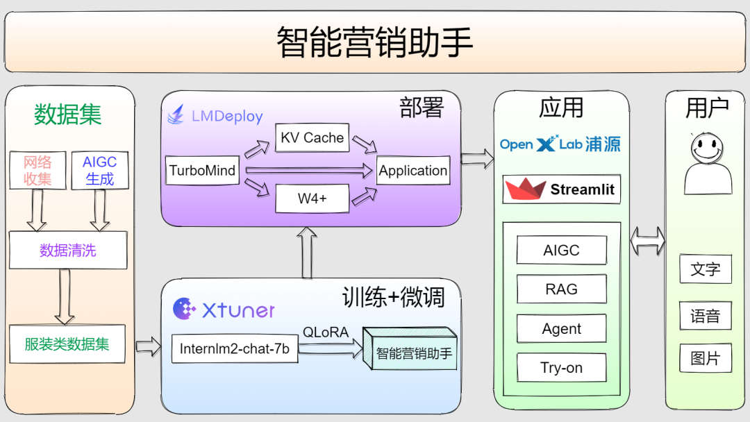 项目分享 | 智能营销助手：从文本到视频的全方位内容创作