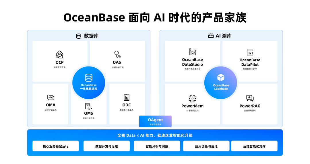 OceanBase 面向 AI 时代的产品家族